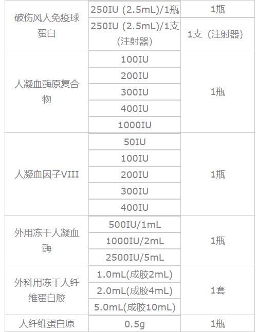 国内首通GMP血制品企业华兰生物,上半年净利润同比增长0.94%